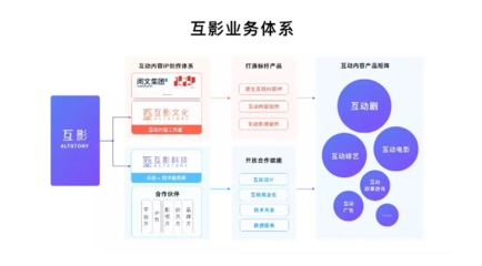 互动影视研发商「互影ALTSTORY」获近亿元A轮融资，鹍鹏 改变用户与内容的连接方式